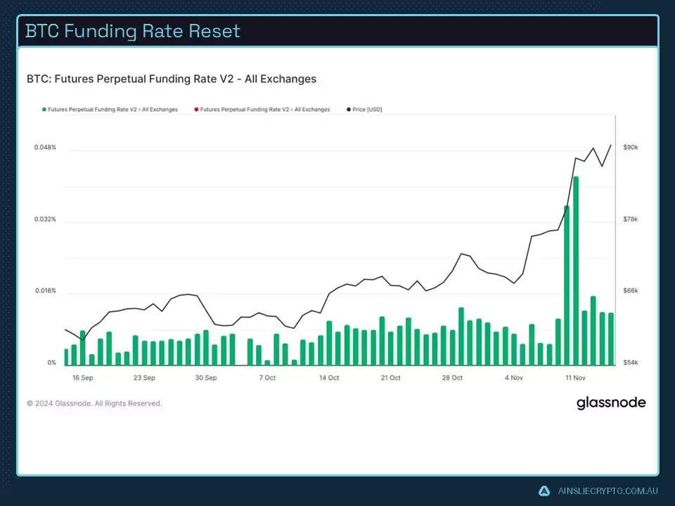 BTC Funding Rate Reset